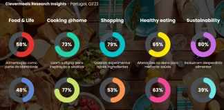 Food Trends: CleverMeals antecipa o que o consumidor quer